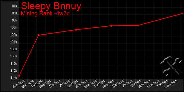 Last 31 Days Graph of Sleepy Bnnuy