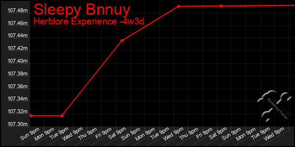 Last 31 Days Graph of Sleepy Bnnuy