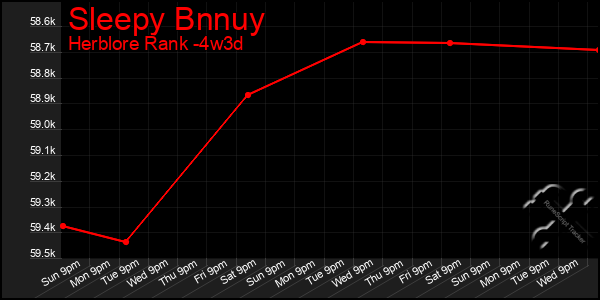 Last 31 Days Graph of Sleepy Bnnuy