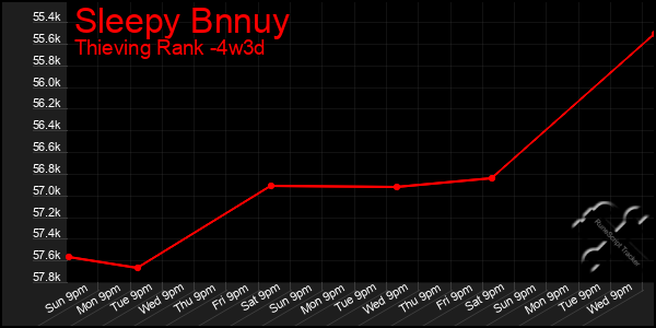 Last 31 Days Graph of Sleepy Bnnuy