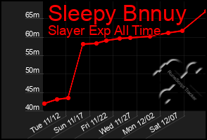 Total Graph of Sleepy Bnnuy