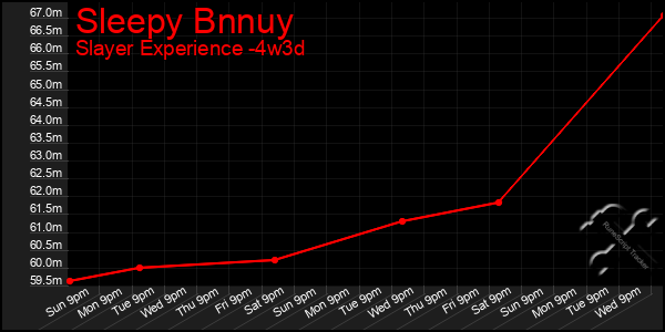 Last 31 Days Graph of Sleepy Bnnuy