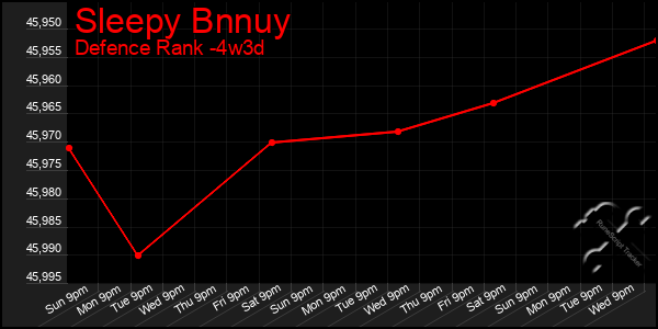 Last 31 Days Graph of Sleepy Bnnuy