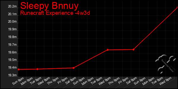 Last 31 Days Graph of Sleepy Bnnuy