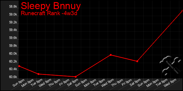 Last 31 Days Graph of Sleepy Bnnuy