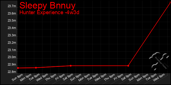 Last 31 Days Graph of Sleepy Bnnuy