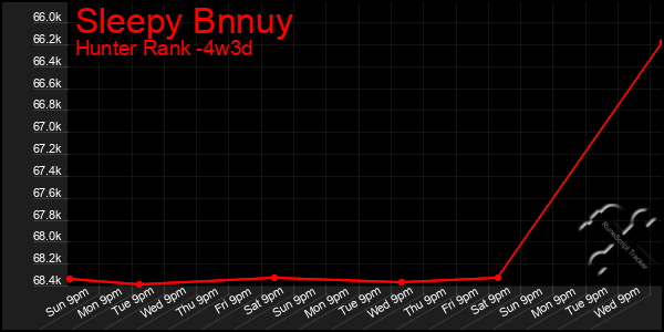 Last 31 Days Graph of Sleepy Bnnuy