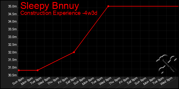 Last 31 Days Graph of Sleepy Bnnuy