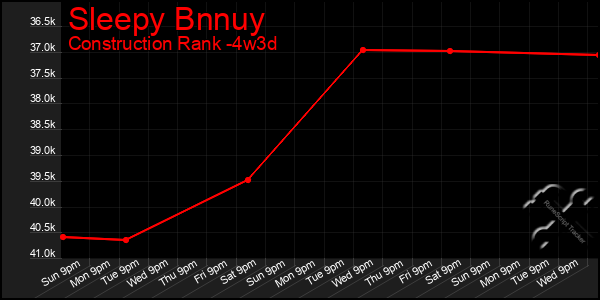 Last 31 Days Graph of Sleepy Bnnuy