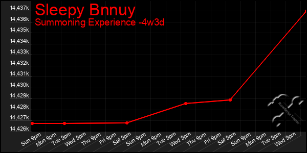 Last 31 Days Graph of Sleepy Bnnuy