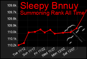 Total Graph of Sleepy Bnnuy