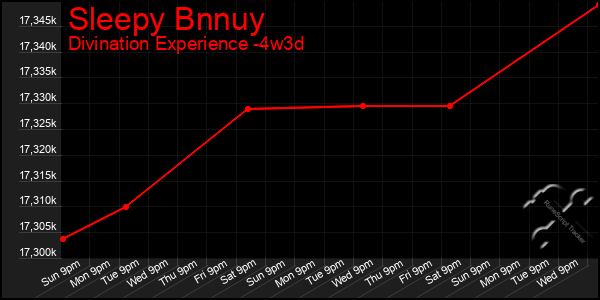 Last 31 Days Graph of Sleepy Bnnuy