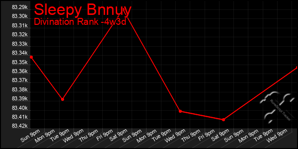 Last 31 Days Graph of Sleepy Bnnuy