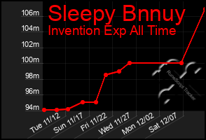 Total Graph of Sleepy Bnnuy