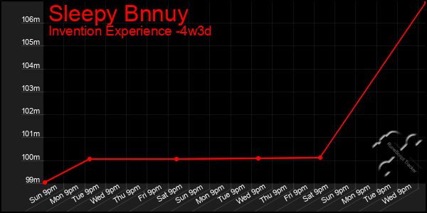 Last 31 Days Graph of Sleepy Bnnuy