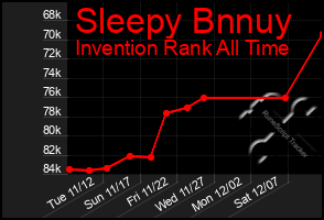 Total Graph of Sleepy Bnnuy