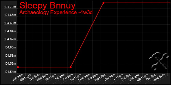 Last 31 Days Graph of Sleepy Bnnuy