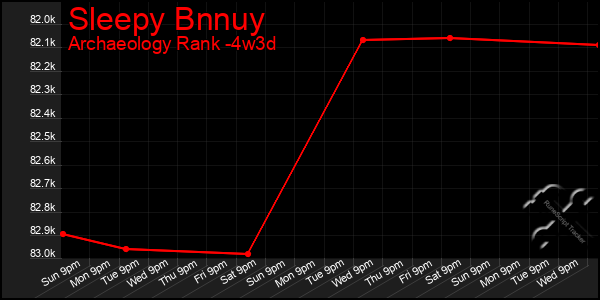 Last 31 Days Graph of Sleepy Bnnuy