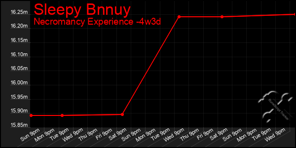 Last 31 Days Graph of Sleepy Bnnuy