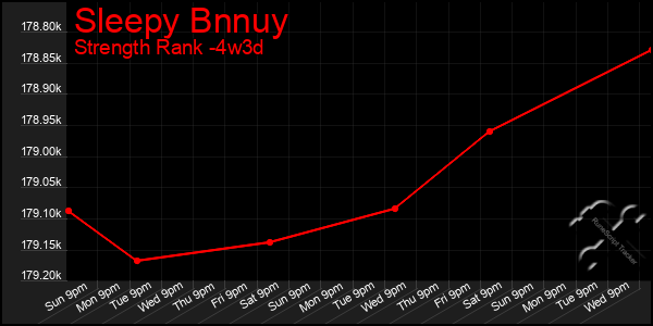 Last 31 Days Graph of Sleepy Bnnuy