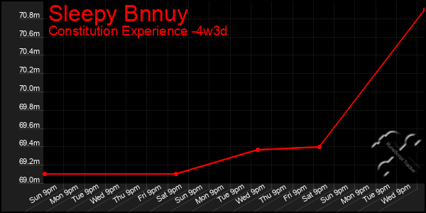 Last 31 Days Graph of Sleepy Bnnuy