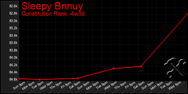 Last 31 Days Graph of Sleepy Bnnuy