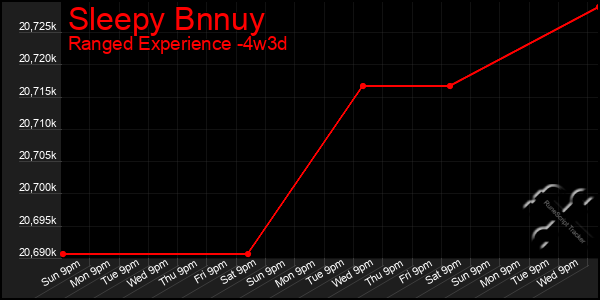 Last 31 Days Graph of Sleepy Bnnuy