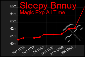 Total Graph of Sleepy Bnnuy