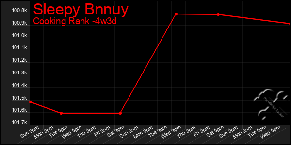 Last 31 Days Graph of Sleepy Bnnuy