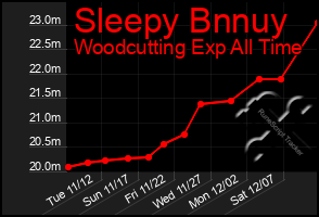 Total Graph of Sleepy Bnnuy