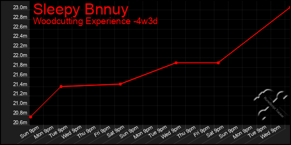 Last 31 Days Graph of Sleepy Bnnuy