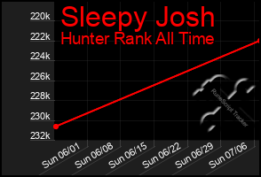 Total Graph of Sleepy Josh