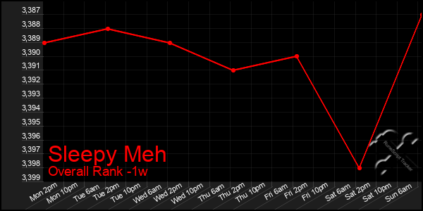 1 Week Graph of Sleepy Meh