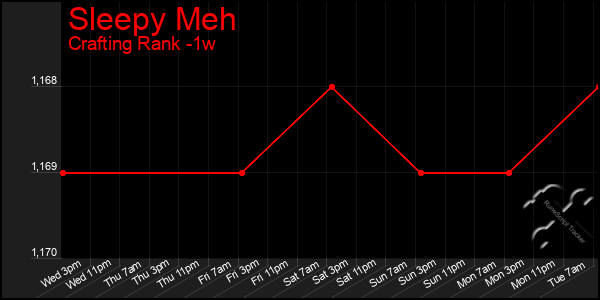 Last 7 Days Graph of Sleepy Meh