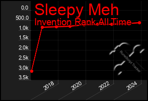 Total Graph of Sleepy Meh