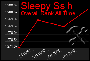 Total Graph of Sleepy Ssjh