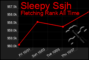 Total Graph of Sleepy Ssjh