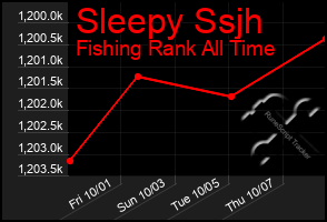 Total Graph of Sleepy Ssjh