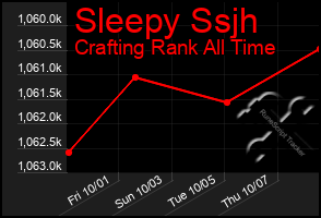 Total Graph of Sleepy Ssjh