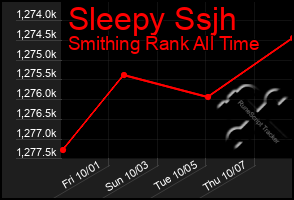 Total Graph of Sleepy Ssjh