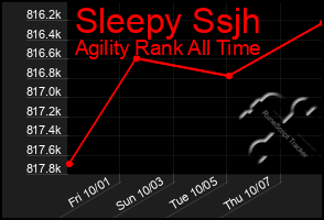 Total Graph of Sleepy Ssjh