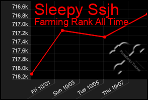 Total Graph of Sleepy Ssjh