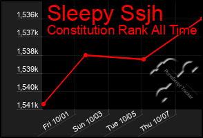 Total Graph of Sleepy Ssjh