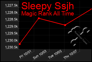 Total Graph of Sleepy Ssjh