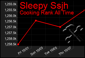 Total Graph of Sleepy Ssjh