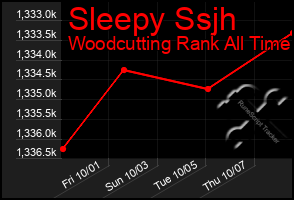 Total Graph of Sleepy Ssjh