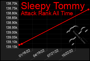 Total Graph of Sleepy Tommy