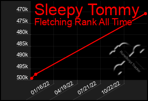 Total Graph of Sleepy Tommy