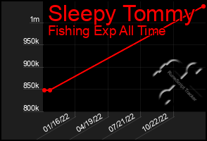 Total Graph of Sleepy Tommy