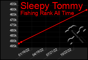 Total Graph of Sleepy Tommy